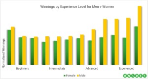 Poker winnings increase with experience